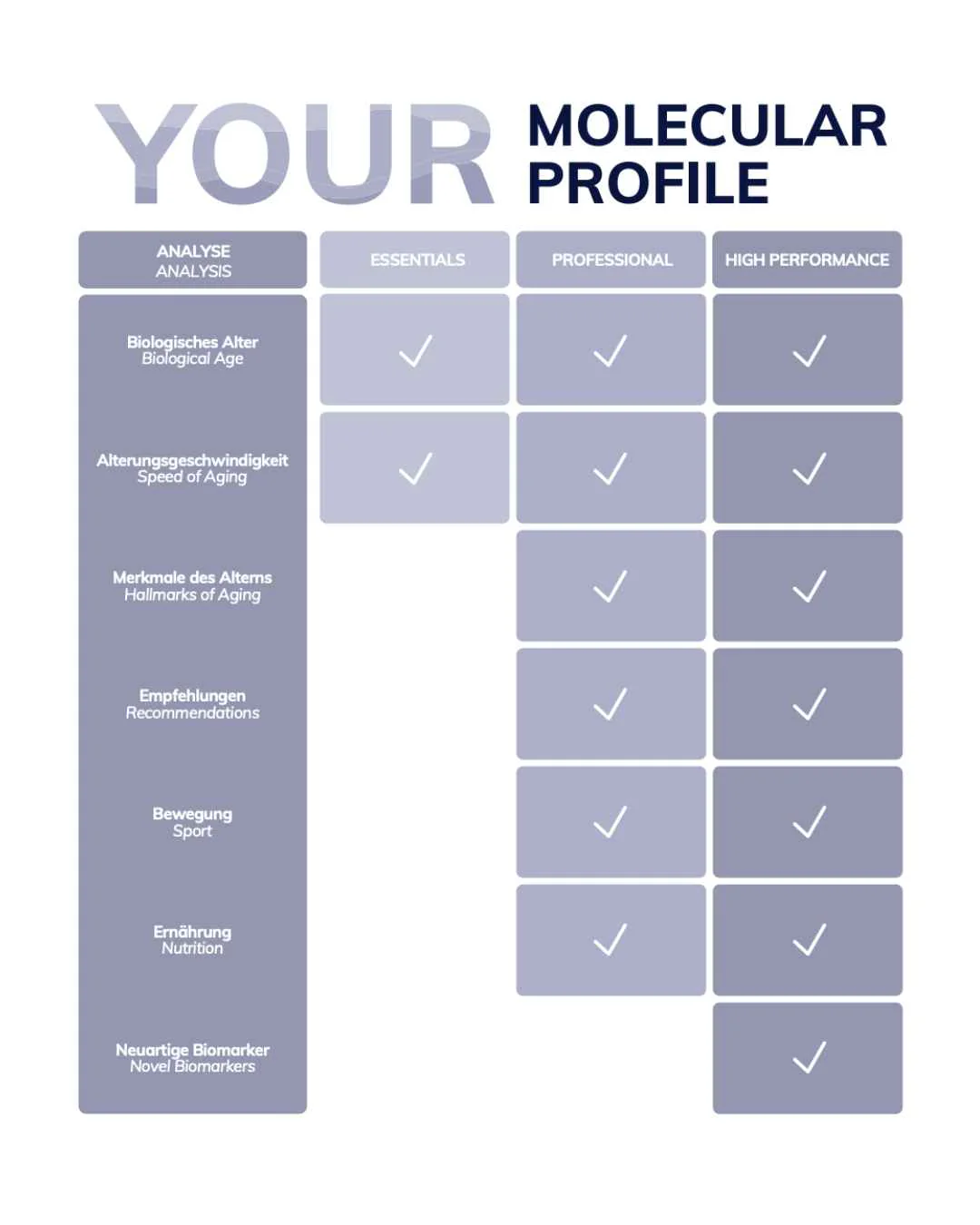 Biologischer Alterstest